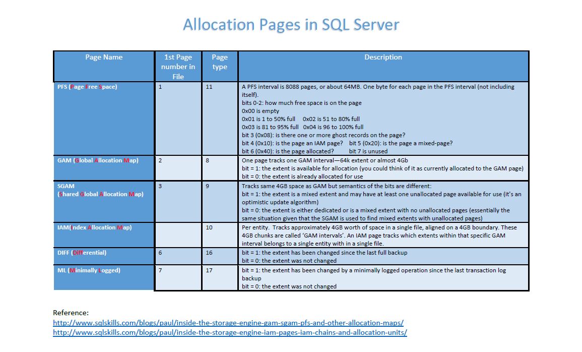 Allocation Page in SQL Server